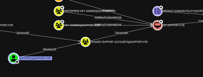BloodHound Pfad Richtung Domain Admin